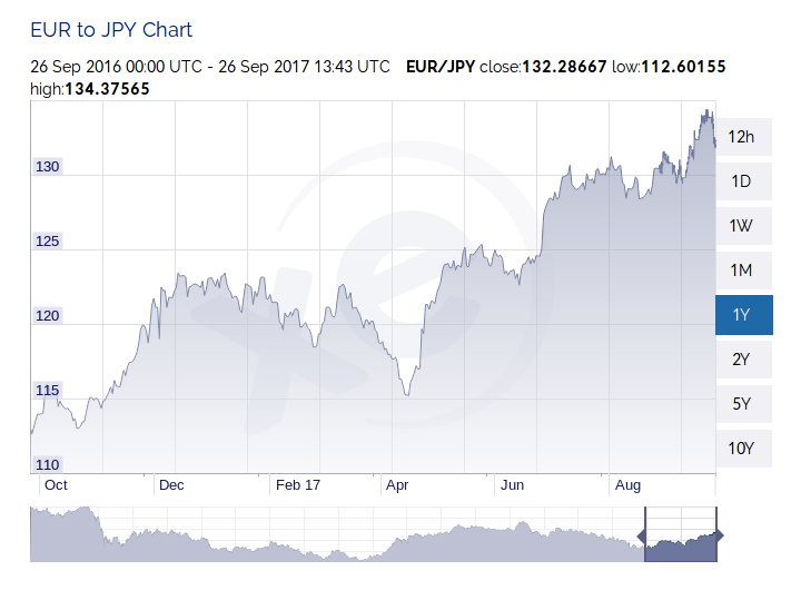 yen to euro currency chart